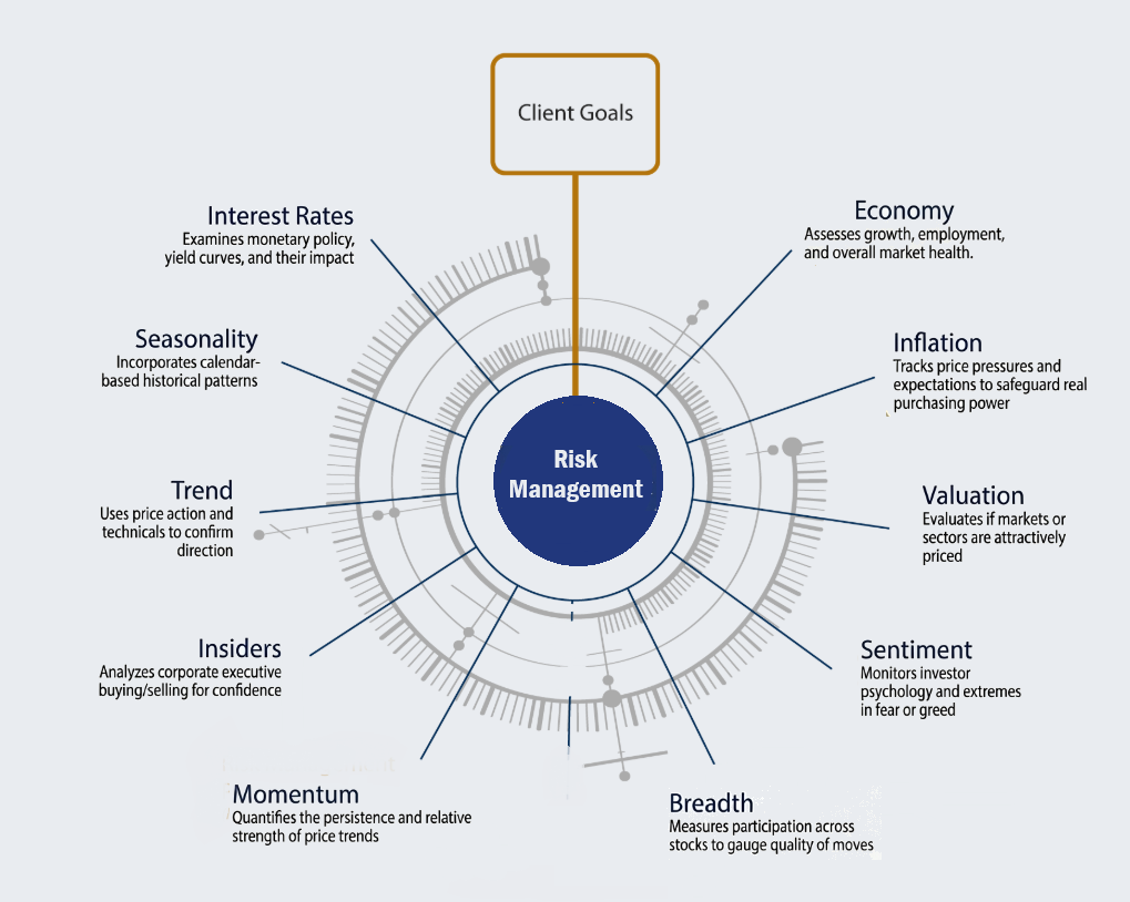 A diagram of 10 of the most important factors we take into account at Wolfstone Wealth when weighing investment risk