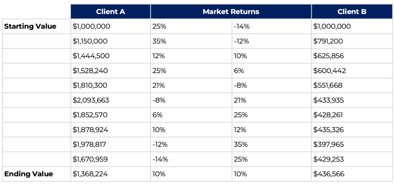 Sequence of returns chart showing the same initial portfolio value($1 million) and annual withdrawals ($80.000 per year). Same time-weighted rate of return, different dollar-weighted ending wealth. Average rates of return over a 10-year period, compound calculation.